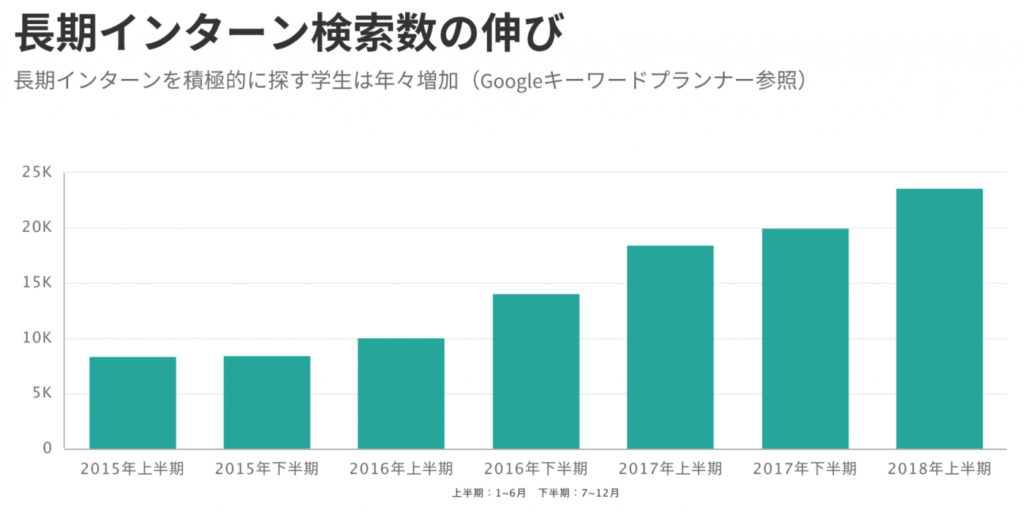 長期インターン検索の伸び