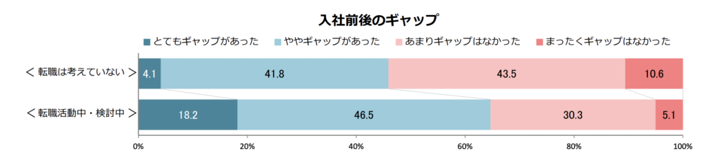 入社前後のギャップ