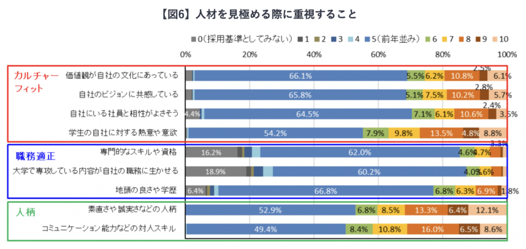 人材を見極める際に重視すること